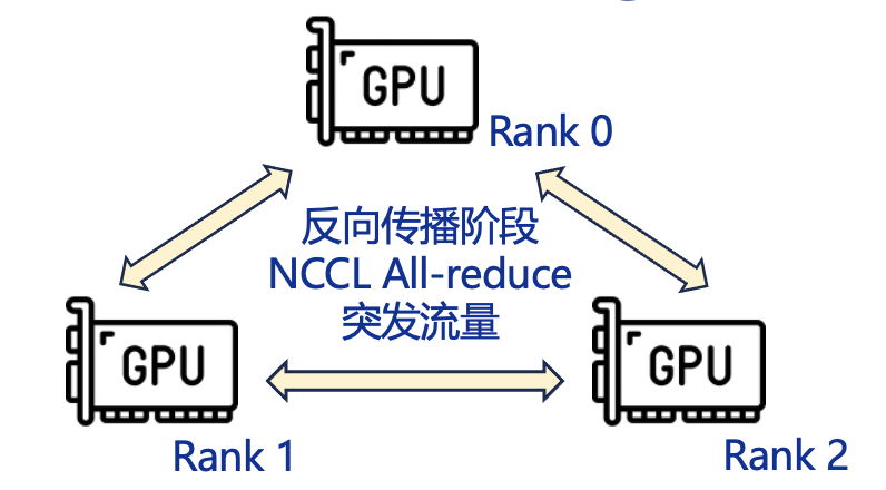 三卡 All-Reduce 通信模式：反向传播阶段 NCCL All-reduce 突发流量