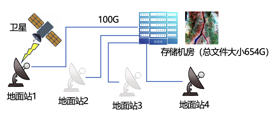 四节点遥感文件汇交仿真实验拓扑：卫星、地面站与存储机房